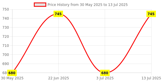 flipkart.com goodhomes ( Set of 3 Trays)-MT116 Tray Serving Set goodhomes Price History Graph from 30 May 2025 to 13 Jul 2025