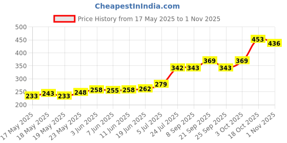 flipkart.com trendingkitchen Set of 3 Trays Natural Flowers design Tray Serving Set Tray Serving Set trendingkitchen Price History Graph from 17 May 2025 to 1 Nov 2025