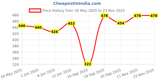 flipkart.com bookford Set of 3 Unbreakable Transparent Examination Paper Clipboard Combo(II) bookford Price History Graph from 30 May 2025 to 20 Nov 2025