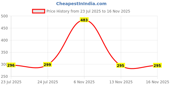 flipkart.com rbm Set of 3 Water Bottle with Motivational Time Marker, Leakproof Durable Sipper 3500 ml Bottle rbm Price History Graph from 23 Jul 2025 to 15 Nov 2025