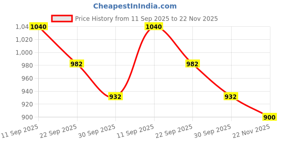 flipkart.com amimashop Set of 3 Wooden Serving Trays |Wooden Tray for Home Decor & Organizer Tray amimashop Price History Graph from 11 Sep 2025 to 22 Nov 2025