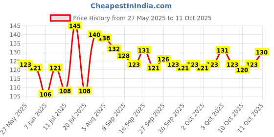 flipkart.com tuelip Set of 30 Wall Hooks Heavy Duty Hooks for Hanging 10KG (Max) Hook 30 tuelip Price History Graph from 27 May 2025 to 11 Oct 2025