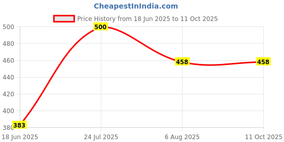 flipkart.com hyper Set of 32 Plastic Chess Pieces Board Game Accessories Board Game 3 cm Chess Board hyper Price History Graph from 18 Jun 2025 to 10 Oct 2025