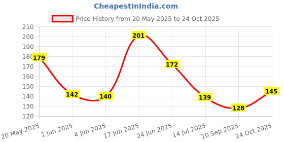flipkart.com sndart set Of 3(4971) Flower Pots 6MM MDF Digital Reprint 12 inch x 18 inch Painting sndart Price History Graph from 20 May 2025 to 24 Oct 2025