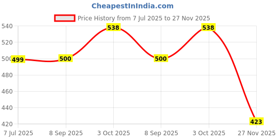 flipkart.com highzolic Set of 4 – 12W Emergency Bulbs for Power Outages 3 hrs Bulb Emergency Light highzolic Price History Graph from 7 Jul 2025 to 27 Nov 2025