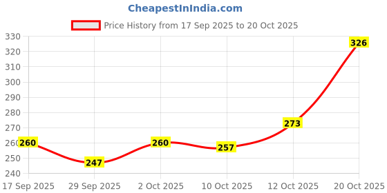 flipkart.com mitchell Set of 4 9 LED Car Atmosphere Light with Music Controller and Remote Control Car Fancy Lights mitchell Price History Graph from 17 Sep 2025 to 20 Oct 2025