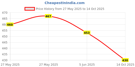 flipkart.com uniqpal SET OF 4 A4 Notebook UNRULED 200 Pages uniqpal Price History Graph from 27 May 2025 to 14 Oct 2025