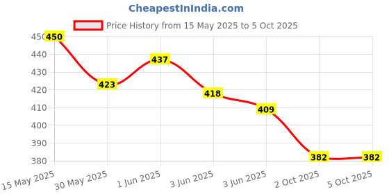 flipkart.com uniqpal Set of 4 A4 Notebook UNRULED 200 Pages uniqpal Price History Graph from 15 May 2025 to 5 Oct 2025