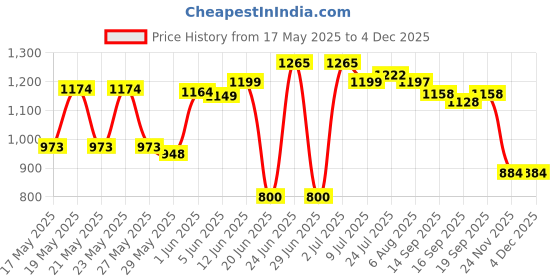 flipkart.com herbalife Set of 4 Afresh Energy Drink Powder-50g-L+E Energy Drink herbalife Price History Graph from 17 May 2025 to 1 Dec 2025