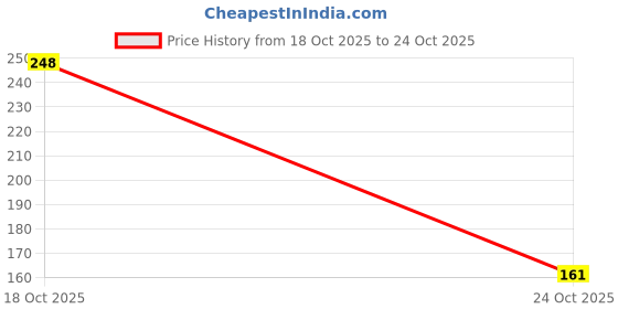 flipkart.com decorainc Set of 4 Botanical Wall Decor Panels for Living Room, Bedroom & Office decorainc Price History Graph from 18 Oct 2025 to 24 Oct 2025
