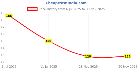 flipkart.com litleo set of 4 C SHape Long Ivy Hanging Garland Flowers Vine for DIY Home Wedding Floral Wall Garden Fence Decor Bonsai Artificial Plant litleo Price History Graph from 6 Jul 2025 to 30 Nov 2025