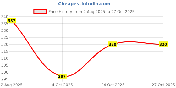 flipkart.com vijyas mart Set of 4 Cotton Bibs Printed Mix Colours vijyas mart Price History Graph from 2 Aug 2025 to 27 Oct 2025