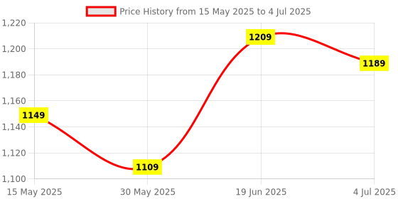 flipkart.com nike Set Of 4 Deodorants For Women/Girls Combo Set nike Price History Graph from 15 May 2025 to 4 Jul 2025