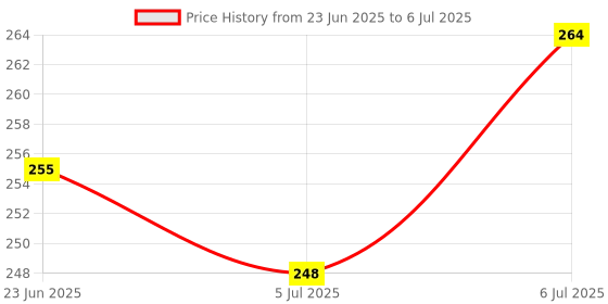 flipkart.com berrycrave Set Of 4 Different Sizes Tea Pot Kettle SPOUT CLEANING BRUSH Multipurpose Flexible Steel High Quality Virgin WHITE Nylon Bristles Narrow Tubes, Straws, Thin Pipes, Bottle Pouring Nozzles berrycrave Price History Graph from 23 Jun 2025 to 6 Jul 2025