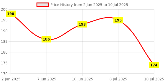 flipkart.com s-biv Set of 4 Flower Red And Blue 2-2 Pcs For Decoration Home Office And Shop Multicolor Rose Artificial Flowerwith Pot s-biv Price History Graph from 2 Jun 2025 to 10 Jul 2025