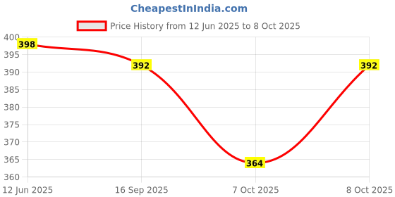 flipkart.com saf Set of 4 Framed Fine Art Print saf Price History Graph from 12 Jun 2025 to 8 Oct 2025