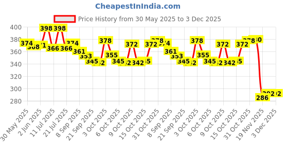 flipkart.com k a enterprises Set of 4 friction powered push and go toys - cute Car, Scoter, Aeroplane k a enterprises Price History Graph from 30 May 2025 to 2 Dec 2025