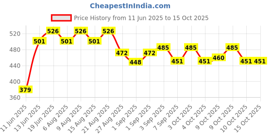 flipkart.com slingster Set of 4 Gold Replacement Flat Bands | 20CM Length | 1MM Thick Heavy-Duty Latex Slingshot slingster Price History Graph from 11 Jun 2025 to 14 Oct 2025