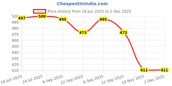 flipkart.com ascension Set of 4 Holi Pichkari Easy to Hold in Small Kids Hand Cartoon Holi Pichkari Water Gun ascension Price History Graph from 19 Jun 2025 to 1 Dec 2025