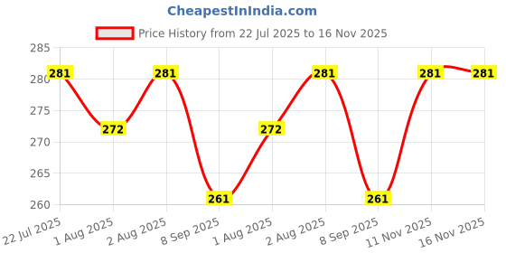 flipkart.com mini storify set of 4 kids Bamboo Toothbrush with Charcoal Activated Soft BPA Free Soft Bristles with Biodegradable Handle Toothbrushes, Natural, Eco-Friendly, Organic and Compostable Tooth Brushes Extra Soft Toothbrush mini storify Price History Graph from 22 Jul 2025 to 16 Nov 2025