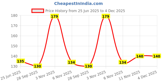 flipkart.com tilak shringar set of 4 laddu gopal g winter special woolen dress with cap(size1)(random color) Dress tilak shringar Price History Graph from 25 Jun 2025 to 4 Dec 2025