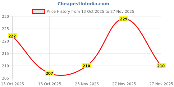 flipkart.com shyam SET OF 4 LADDU GOPAL JI [ SIZE 3 ] COTTON DREES Dress shyam Price History Graph from 13 Oct 2025 to 26 Nov 2025