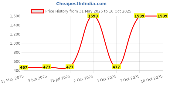 flipkart.com ecraftindia Set of 4 Lotus Shape Crystal Tea Light Holder Crystal (Pack of 4) Table Diya ecraftindia Price History Graph from 31 May 2025 to 10 Oct 2025