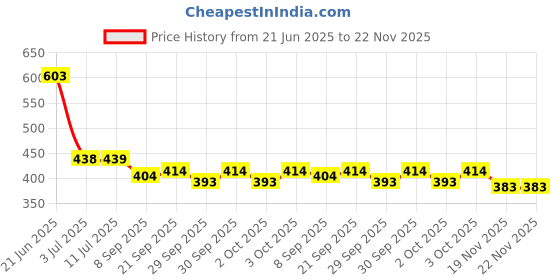 flipkart.com catchyx cart Set of 4, Microfiber Material, Fur Cushion Pillow for Sofa/ Cars Microfibre Solid Lumbar Pillow Pack of 4 catchyx cart Price History Graph from 21 Jun 2025 to 22 Nov 2025