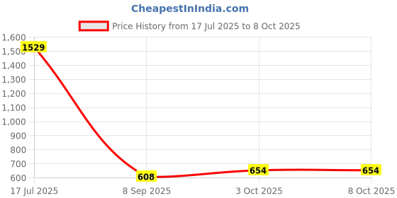 flipkart.com superchat Set of 4 Mixer Jar 3 Stainless Steel and 1 Juicer Jar Milkshake Mixer Juicer Jar superchat Price History Graph from 17 Jul 2025 to 8 Oct 2025