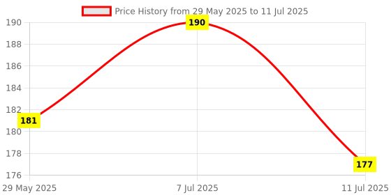 flipkart.com ecraftindia Set of 4 Monk Child Buddhas Decorative Showpiece - 4 cm ecraftindia Price History Graph from 29 May 2025 to 11 Jul 2025