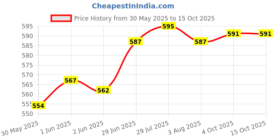 flipkart.com nayasa Set of 4 multipurpose rope tray basket Plastic Fruit & Vegetable Basket nayasa Price History Graph from 30 May 2025 to 15 Oct 2025