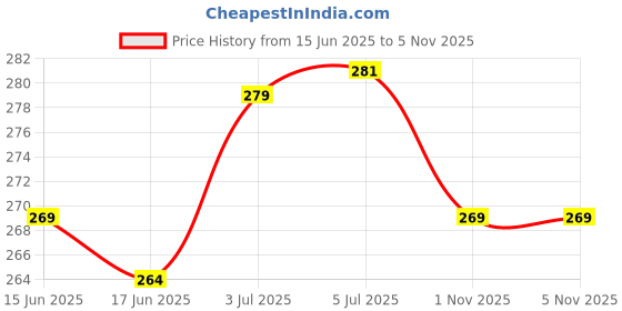 flipkart.com neoinsta shopping Set of 4 or pack of 4 cement mixer, dumper, oil tanker and jcb trucks neoinsta shopping Price History Graph from 15 Jun 2025 to 4 Nov 2025