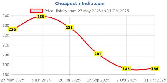 flipkart.com eiliaz Set of 4 Paper Soap | Disposable Mini Soap Paper | Scented Soap Bath Flakes eiliaz Price History Graph from 27 May 2025 to 11 Oct 2025