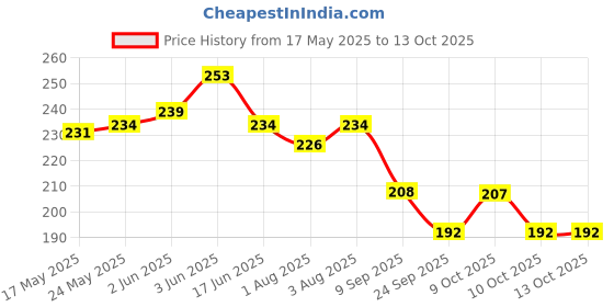 flipkart.com eiliaz Set of 4 Paper Soap | Mini Soap Paper | Scented Soap Bath Flakes 4 IN PACK eiliaz Price History Graph from 17 May 2025 to 13 Oct 2025