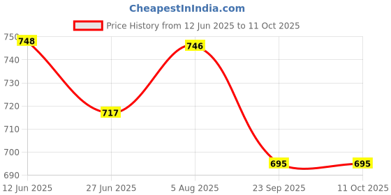 flipkart.com anjali Set of 4 Pattern Discs Kitchen Press anjali Price History Graph from 12 Jun 2025 to 10 Oct 2025