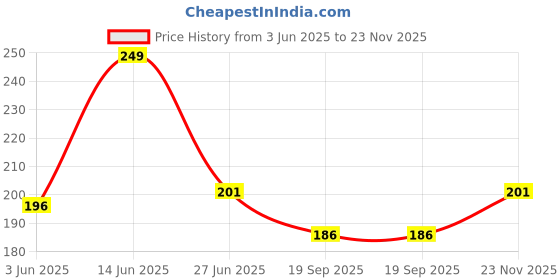 flipkart.com uniqon (Set Of 4 Pcs) Stylish Car Door Catch Handle Cover Chrome Finishing Suitable For Mahindra Bolero Cars (2011-2019 All Models) Car Grab Handle Cover uniqon Price History Graph from 3 Jun 2025 to 23 Nov 2025