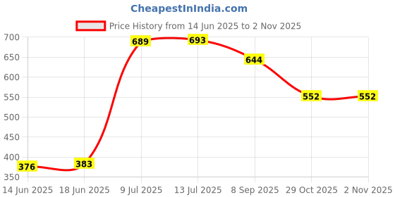 flipkart.com utkarsh (Set of 4 Pcs) Stylish Door Catch Car Handle Cover Chrome Finishing Suitable for Tata Tiago Car Car Grab Handle Cover utkarsh Price History Graph from 14 Jun 2025 to 29 Oct 2025