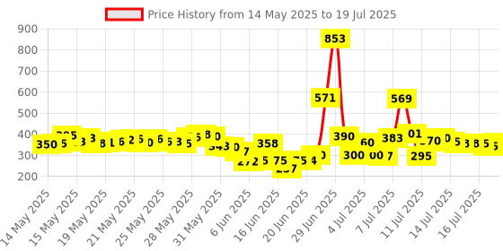 flipkart.com jncrafts SET OF 4 PLANTER STAND Plant Container Set jncrafts Price History Graph from 14 May 2025 to 16 Jul 2025
