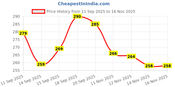 flipkart.com wozti SET OF 4 PLANTER STAND Plant Container Set wozti Price History Graph from 11 Sep 2025 to 14 Nov 2025