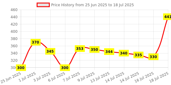 flipkart.com sunwati SET OF 4 PLANTER STAND Plant Container Set Plant Container Set sunwati Price History Graph from 25 Jun 2025 to 16 Jul 2025