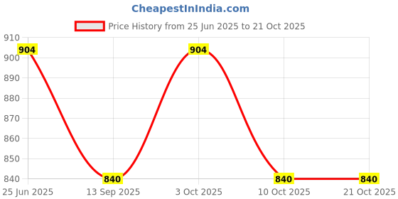 flipkart.com cathiya sales Set of 4 Self-Feeding Baby Dish With Suction Cups,Toddler Plates, Microwave Safe - Silicone cathiya sales Price History Graph from 25 Jun 2025 to 20 Oct 2025