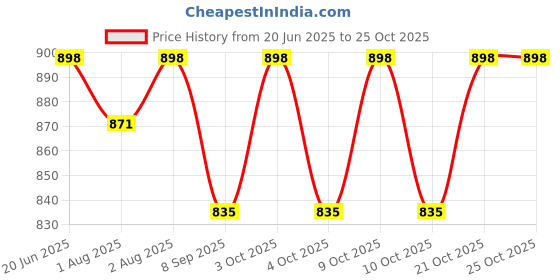 flipkart.com seloa Set of 4 Self-Feeding Baby Dish With Suction Cups,Toddler Plates, Microwave Safe - Silicone seloa Price History Graph from 20 Jun 2025 to 24 Oct 2025