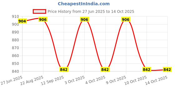 flipkart.com cathiya sales Set of 4 Self-Feeding Baby Dish With Suction Cups,Toddler Plates, Microwave Safe - Silicone cathiya sales Price History Graph from 27 Jun 2025 to 14 Oct 2025
