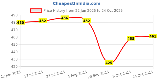 flipkart.com ochre set of 4 small round velvet basket Plastic Fruit & Vegetable Basket ochre Price History Graph from 22 Jun 2025 to 24 Oct 2025
