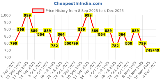 flipkart.com em5 Set of 4 Solid Perfumes | Woody Oud + Noir + Halfeti Leather + OMB Leather| Deodorant Cream - For Men em5 Price History Graph from 8 Sep 2025 to 4 Dec 2025