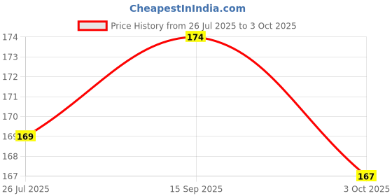flipkart.com litleo set of 4 strings for home office or gift decorative Green Wild Flower Artificial Flower litleo Price History Graph from 26 Jul 2025 to 3 Oct 2025
