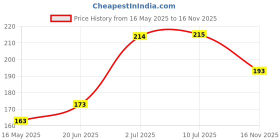 flipkart.com auradecor Set of 4 Taper Candles 10 inch Burning Time 10 hours, Dripless , Smokeless Candle auradecor Price History Graph from 16 May 2025 to 16 Nov 2025