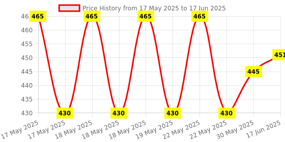 flipkart.com k a enterprises Set of 4 Unbreakable Friction Powered Toys for Kids with Realistic Movements (Car Plane Helicopter Engine) k a enterprises Price History Graph from 17 May 2025 to 17 Jun 2025