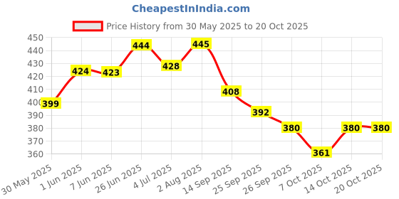 flipkart.com khilonewale set of 4 Wooden Puzzle with Knobs Educational and Learning Toy for Kids khilonewale Price History Graph from 30 May 2025 to 20 Oct 2025