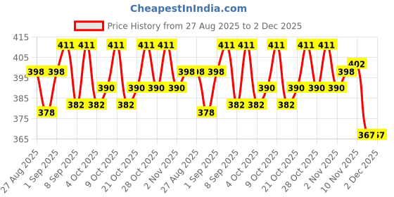 flipkart.com slingster Set of 4 Yellow Replacement Flat Bands | 20CM | 0.75MM | Bright & Durable Latex Slingshot slingster Price History Graph from 27 Aug 2025 to 2 Dec 2025